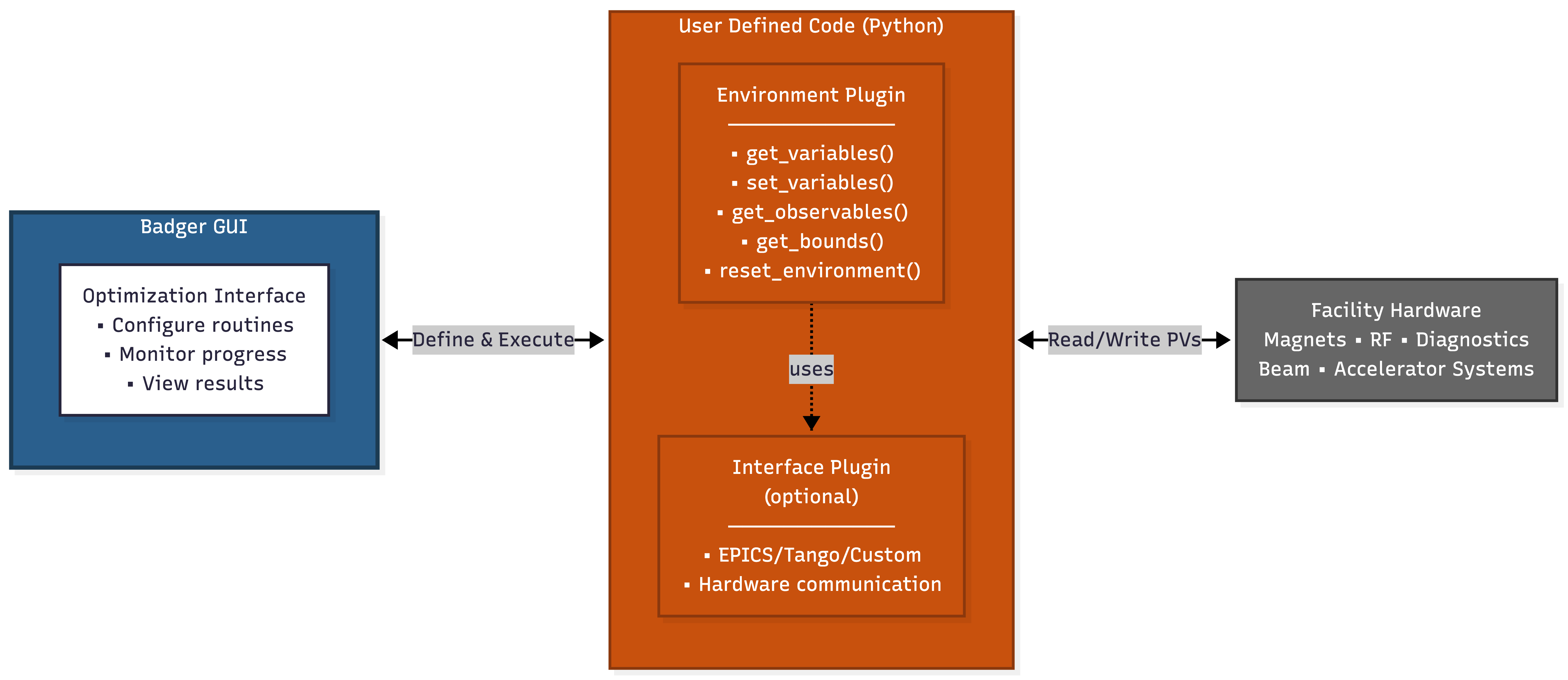 Badger Environment and Interface