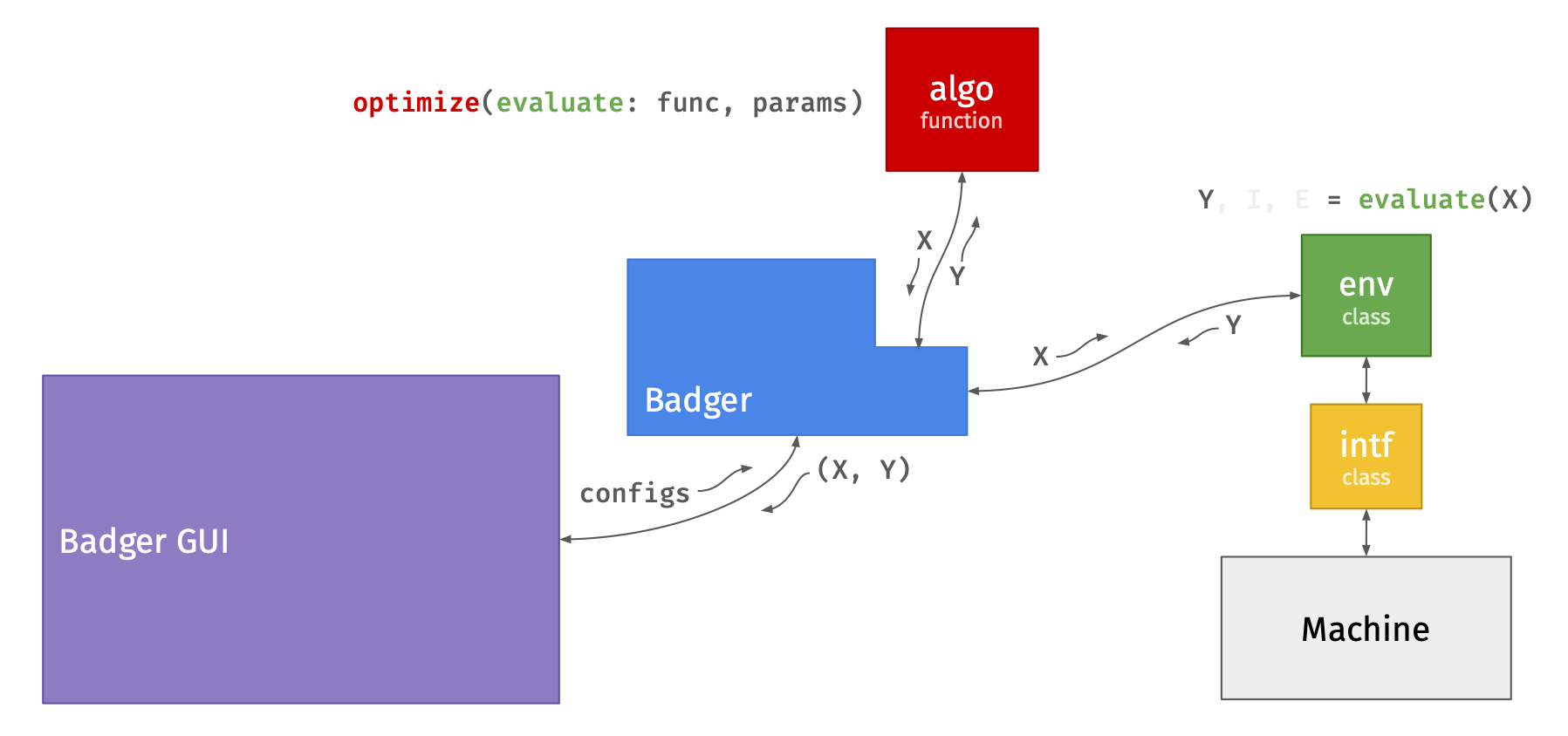 Badger architecture