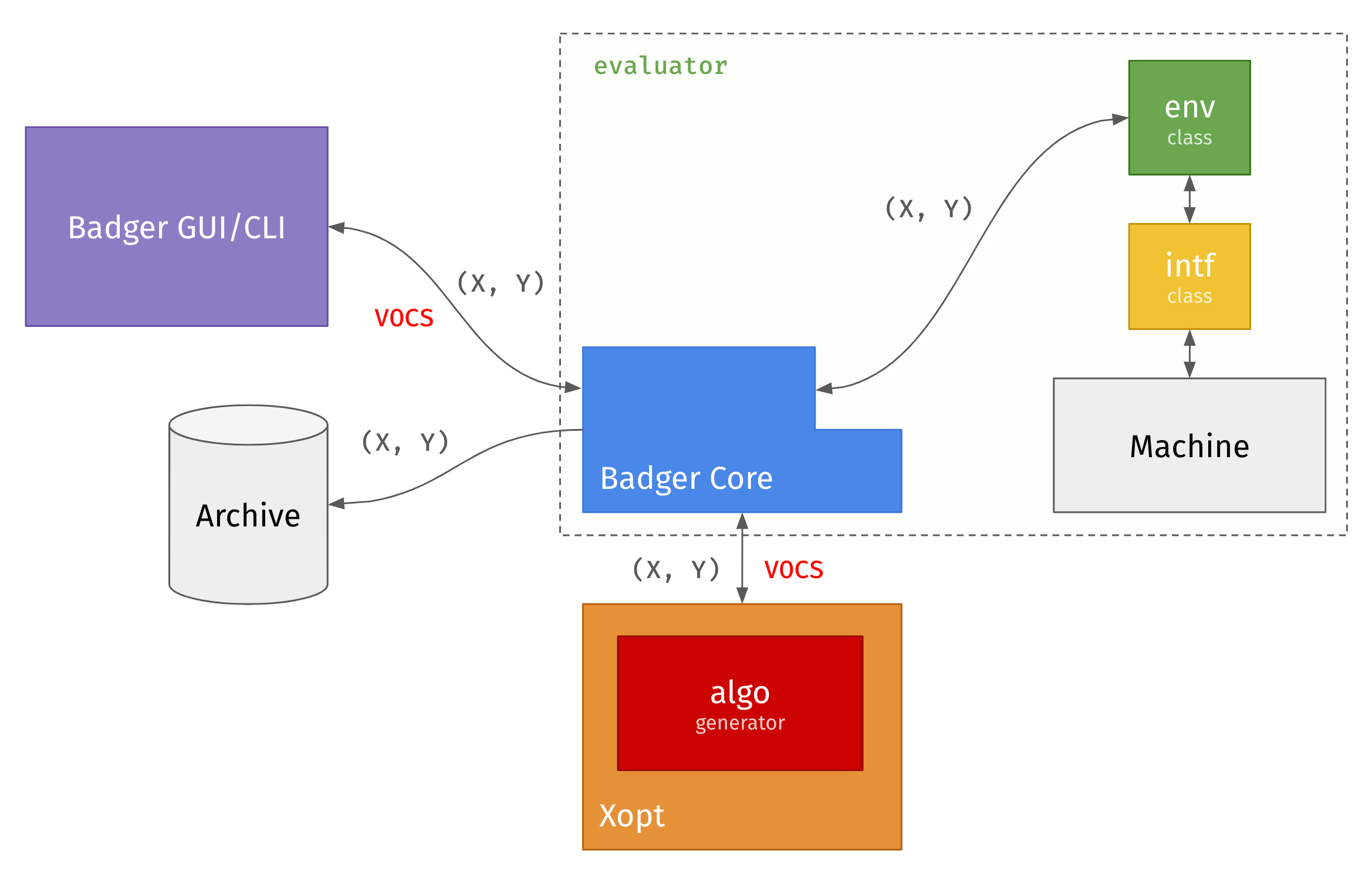 Badger architecture