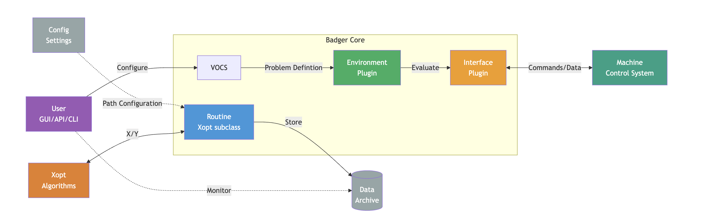 Badger architecture
